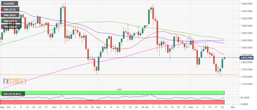 （黄金日图来源：FXStreet）