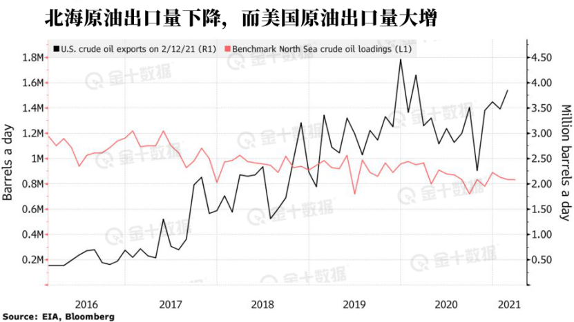 明年起，美国WTI原油将加入布油定价基准