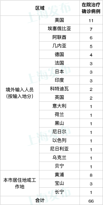 上海22日无新增本地新冠肺炎确诊病例 无新增境外输入病例