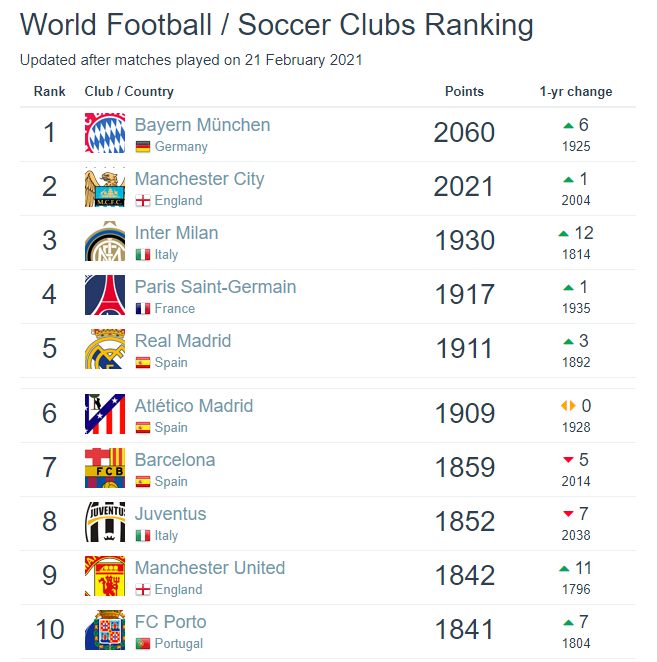 世界俱乐部最新排名：拜仁稳坐第一宝座 国米飙升至第三！