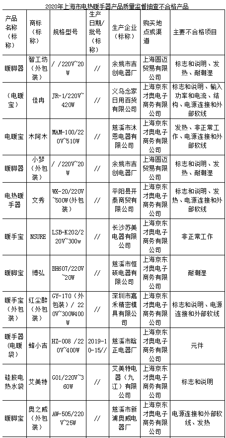 上海抽查发现28批次电热暖手(脚)器不合格 均为网络销售