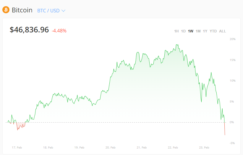 马斯克一句话，比特币“重伤”，自己身家损失150亿跌落首富宝座