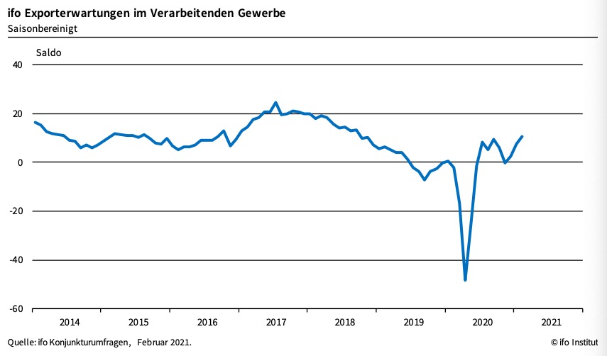 受中国经济积极态势影响 德国2月制造业出口预期继续明显好转