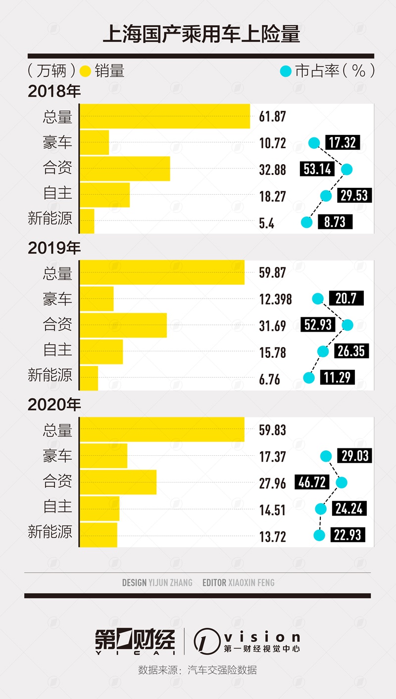 特斯拉大口“吞噬”BBA份额，上海车市频上演“大鱼吃小鱼”