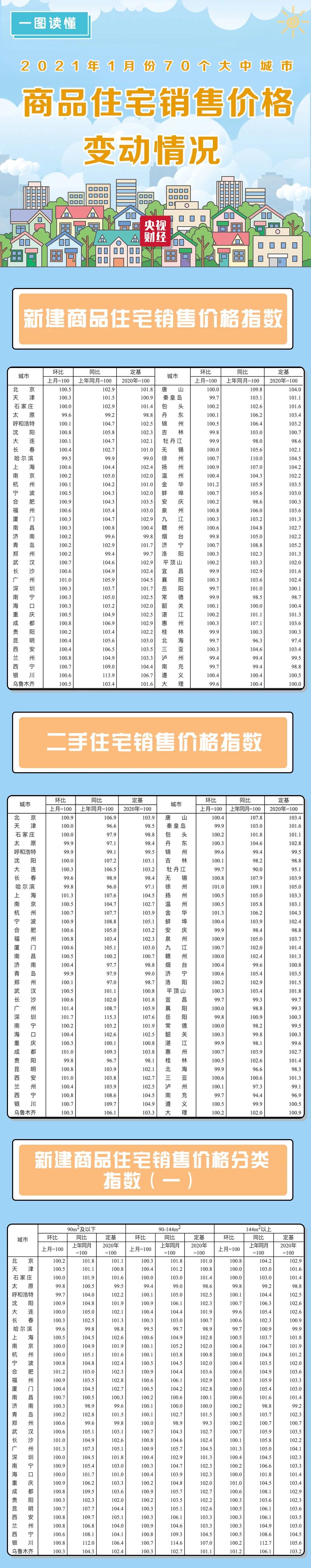 最新70城房价来了！4个一线城市，全部...