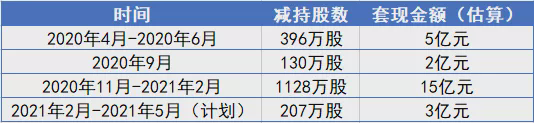 高林资本减持记录