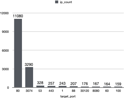 图3 被攻击端口对应攻击事件数统计