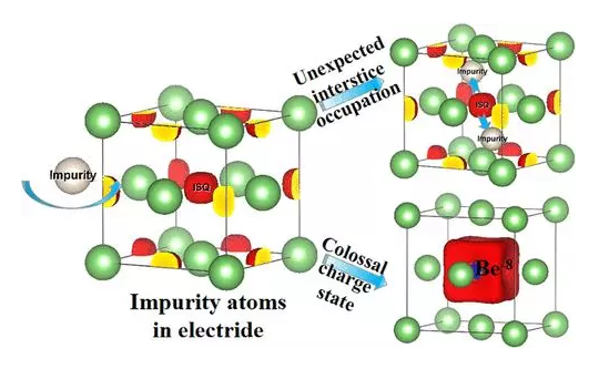 图 1. 电子化合物中局域电子与间隙杂质原子相互作用导致的反常缺陷占位和奇异超高化学价态。图片由研究作者提供。
