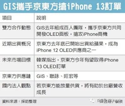 业成去年筹组百人团队与京东方共同开发oled面板 扩大供货苹果 手机新浪网