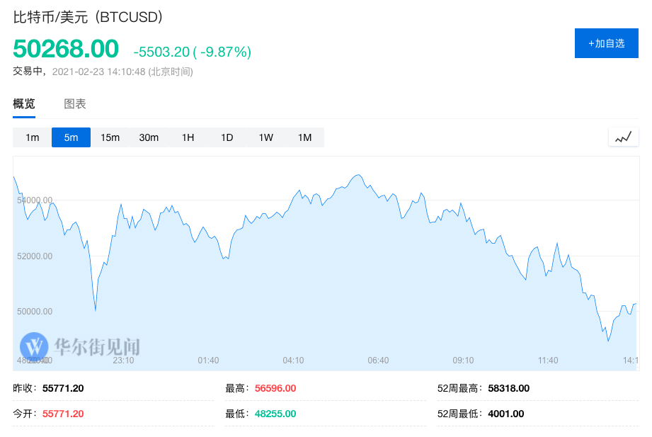 投资者开始谨慎？比特币一度跌破5万美元，日内跌超12%