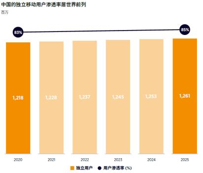图1 2020-2025年中国独立移动用户数发展情况