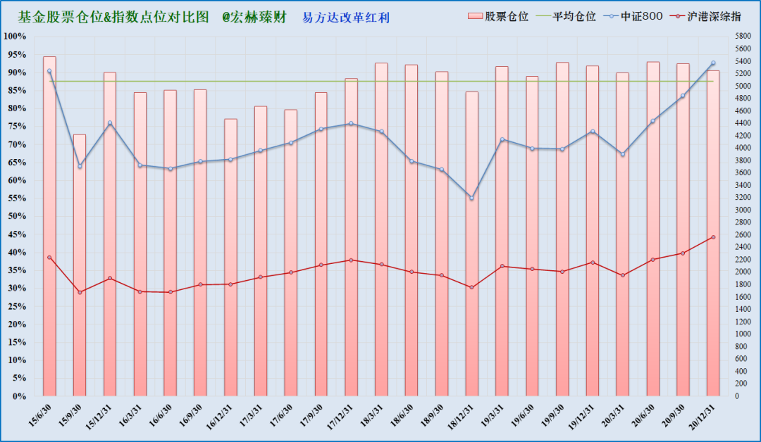 注：上图为沪港深综指启用以来该基金仓位（柱线）与指数（折线）对比，期间调仓平均幅度4.7%，最大调仓幅度21.6%，现任经理管理期间平均股票仓位87.5%，平均调仓幅度4.7%。