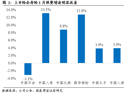 国泰君安：保险业开年新单大超预期 看好负债端持续修复