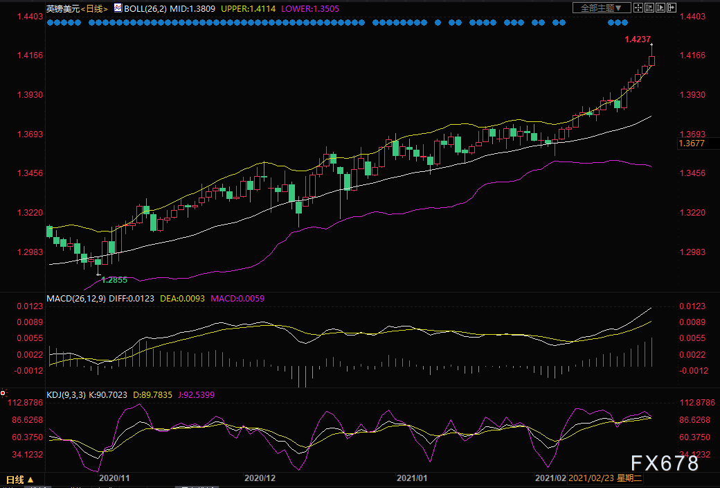 两重利好持续发酵 英镑短线飙升逾百点