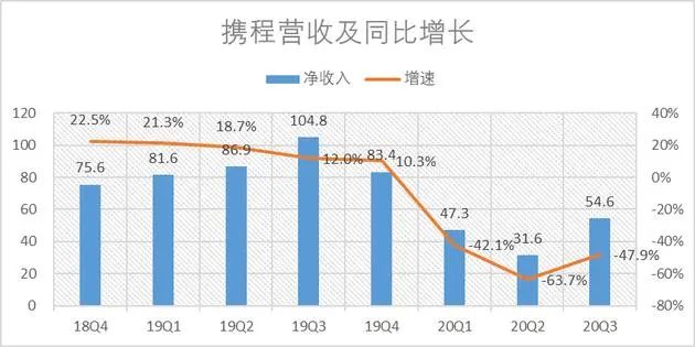 图源:携程历年财报