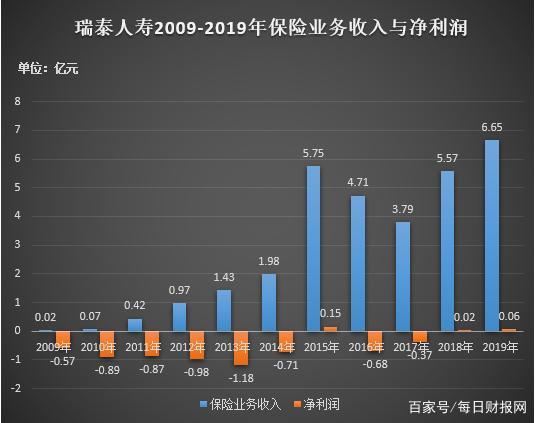2020年再亏损成立16年几无盈利 瑞泰人寿频频被监管
