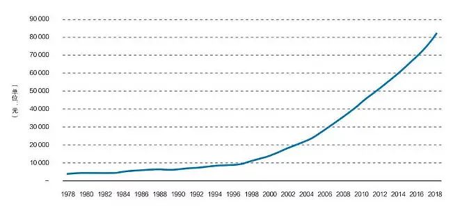 图7城镇单位就业人员平均工资