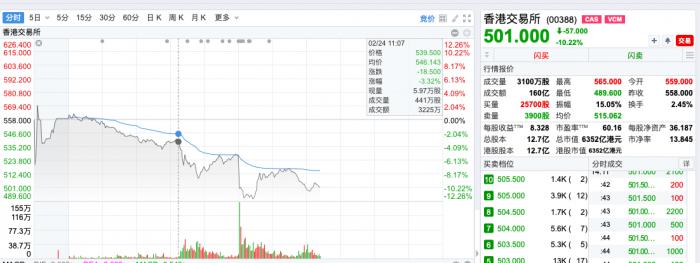 香港拟提升股票交易印花税：港交所跌12% 南向资金年内首次净流出