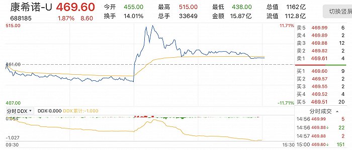 新冠疫苗上市申请获受理：股价巨震 连亏4年的康希诺何时能盈利？