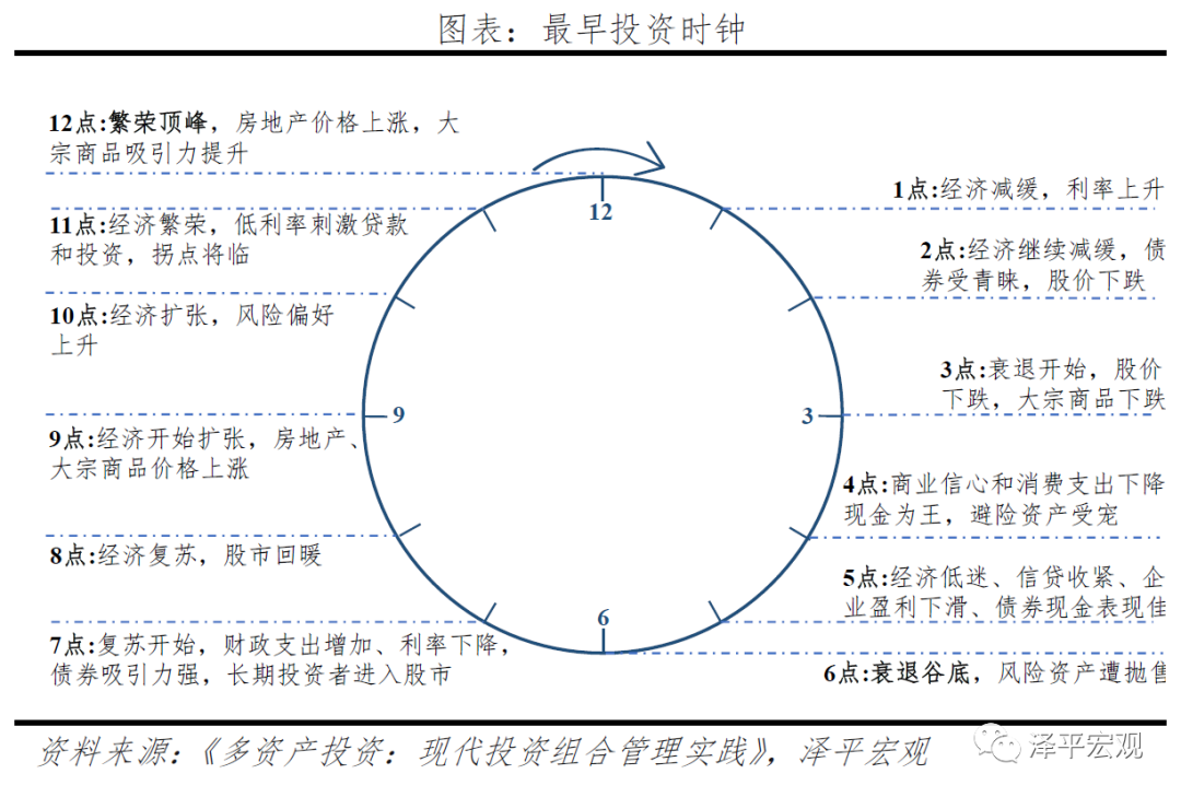 产出缺口的投资时钟里_产出缺口的投资时钟里_产出缺口的投资时钟里
