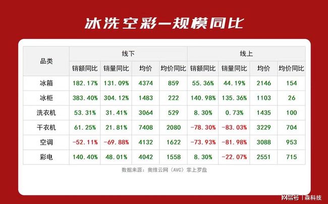 消费不振掣肘空调业 上游一味涨价、终端营造恐慌实则倒行逆施？