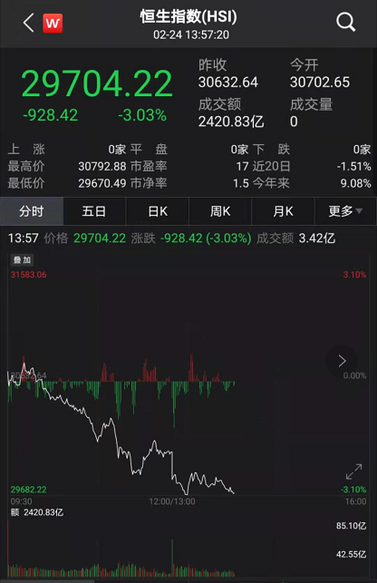 香港上调股票印花税30% 港交所：对提高股票交易印花税感到失望
