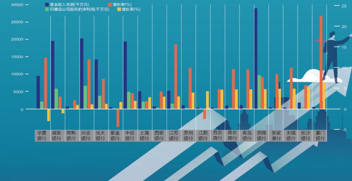 20家银行揭开业绩快报 厦门银行成“增长力”黑马