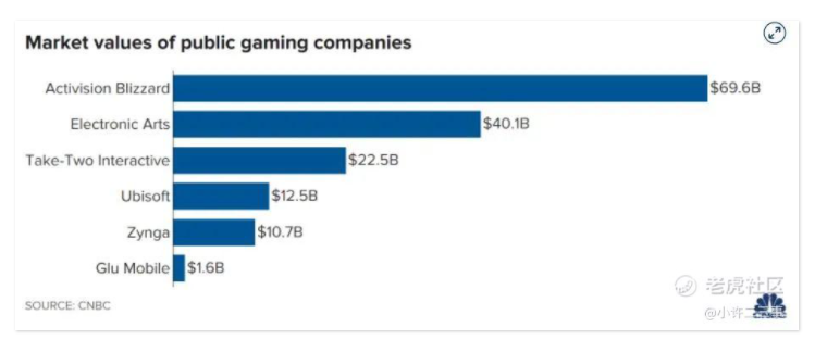 图：其余游戏公司的目前估值