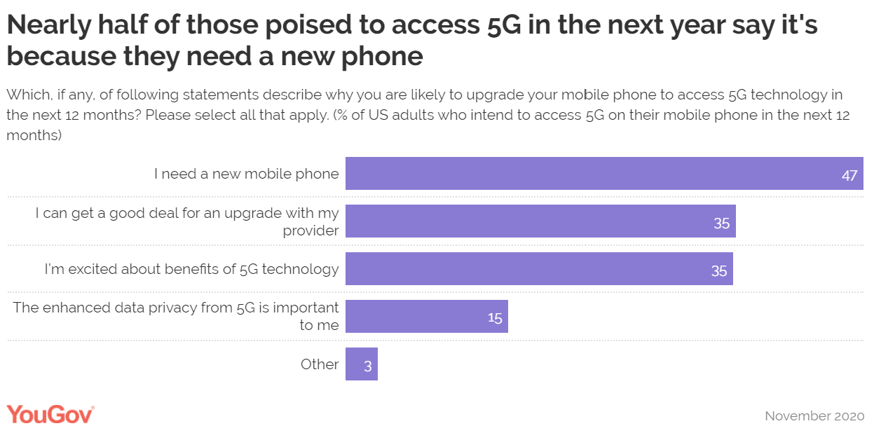 YouGov：47%的美国人使用5G是因为升级新手机