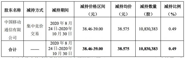 中国移动减持科大讯飞1083万股 套现超4亿元