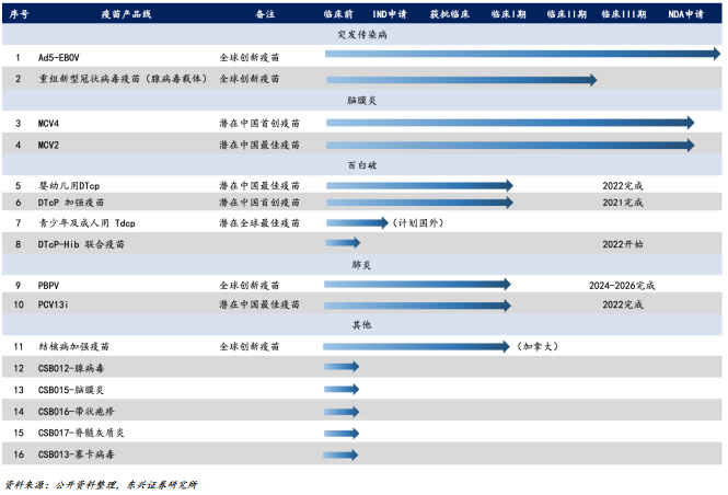 图片来源：东兴证券2020年8月16日研报《专注于创新性疫苗的行业新星》