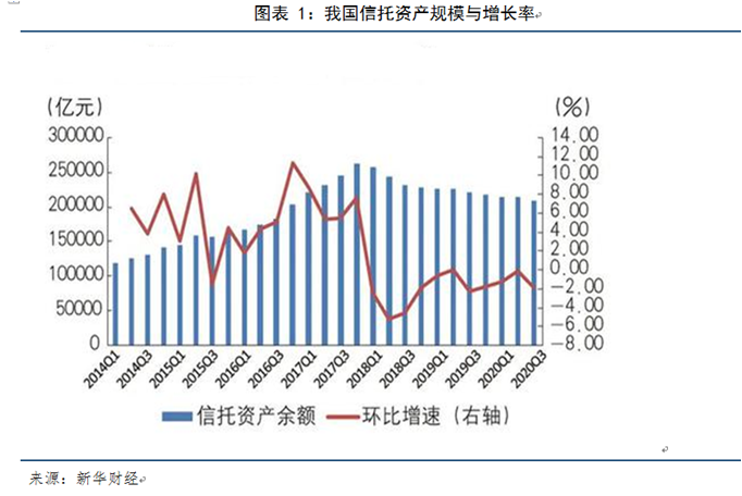 信托行业成功转型 投向证券市场增幅加大