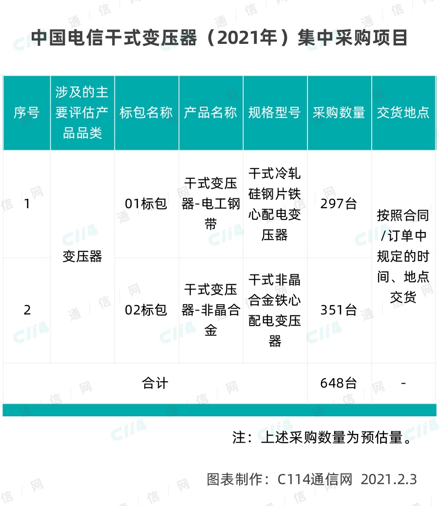 中国电信发布干式变压器产品集采，采购规模648台