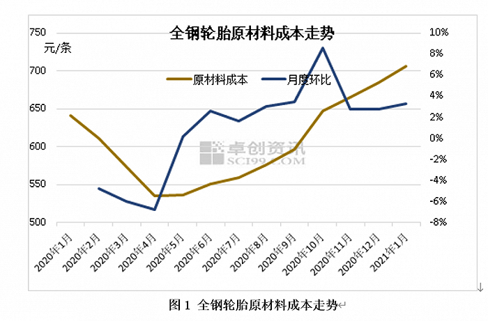 四轮涨价难消成本压力 轮胎价格还要涨