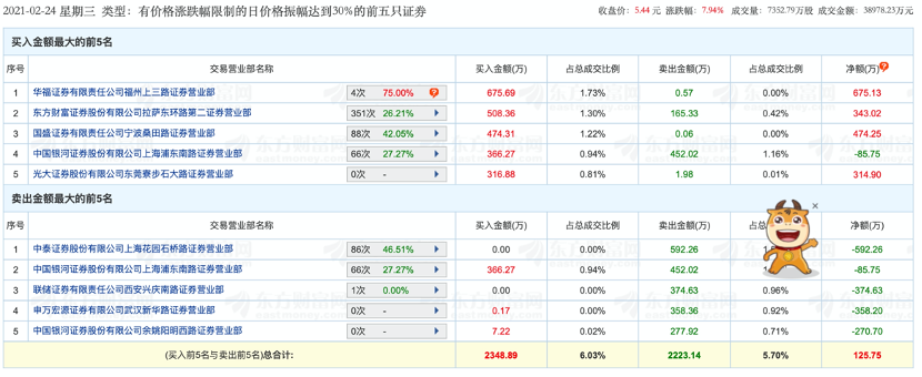 （图片来源：东方财富）