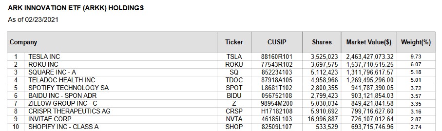 ARKK的前十大持仓（官网截图）