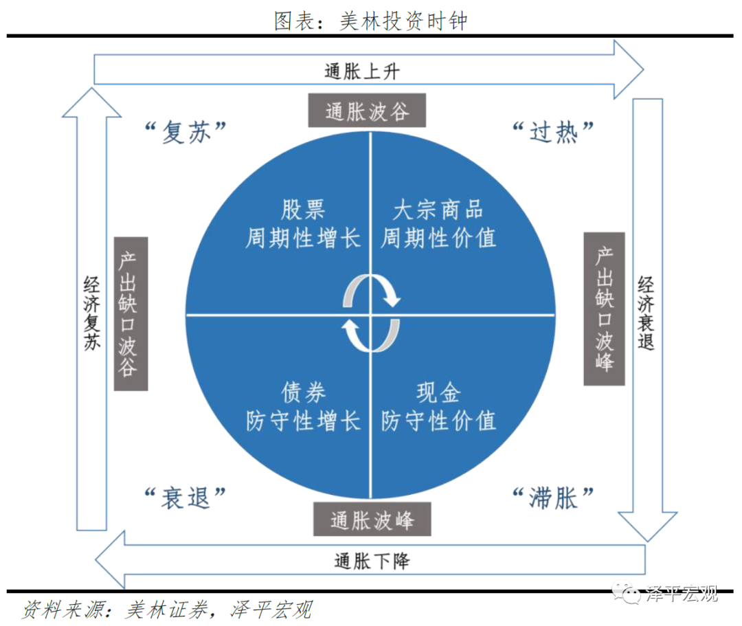 产出缺口的投资时钟里_产出缺口的投资时钟里_产出缺口的投资时钟里