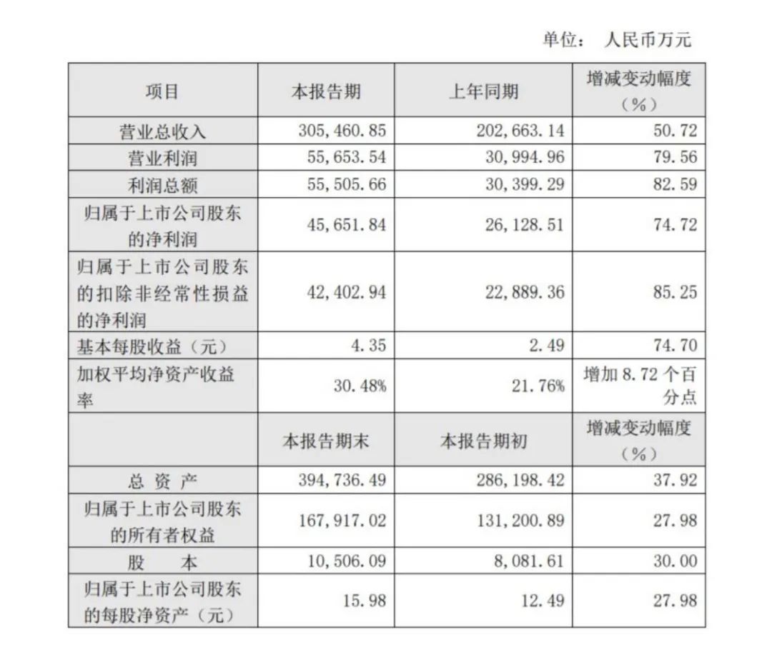 （图片来源：江山欧派2020年度业绩快报公告）