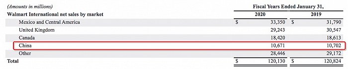 沃尔玛中国业务两个财年的销售额列表。
