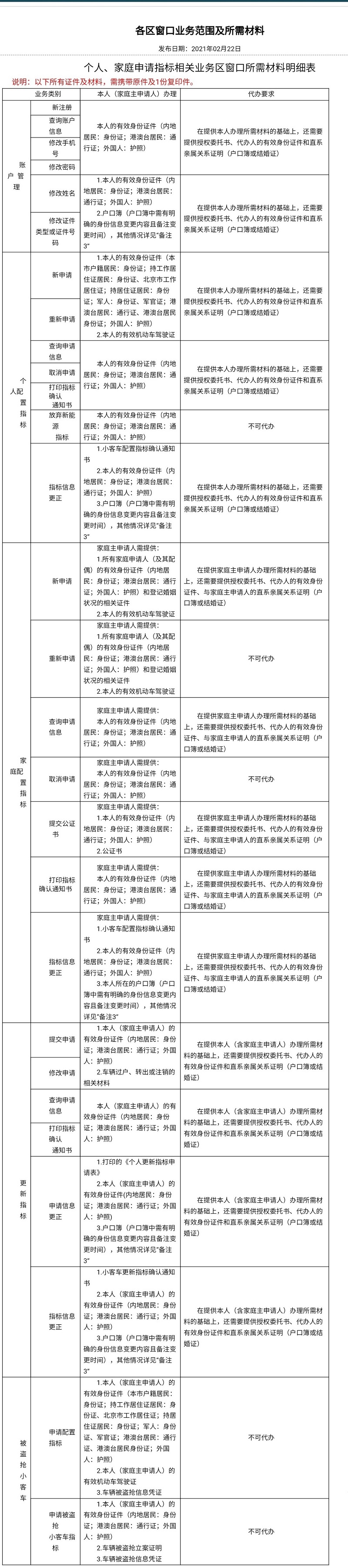 最全！北京公布家庭申请小客车指标等业务所需材料明细单