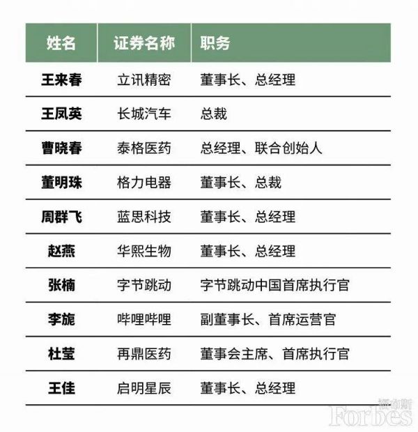 哔哩哔哩COO李旎入选福布斯2021“中国杰出商界女性榜”