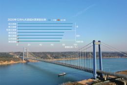 长江流域全面消除劣V类水质 生态环境部：重点整治城市黑臭水体