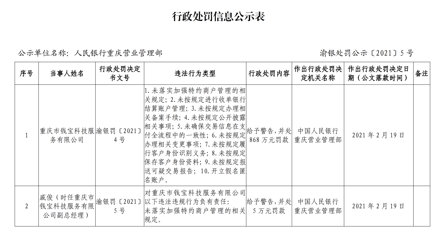 钱宝科技被央行罚款868万元 回应：全面自查并整改