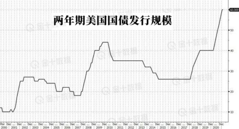 两年期美国国债溢价发行，为历史上首次