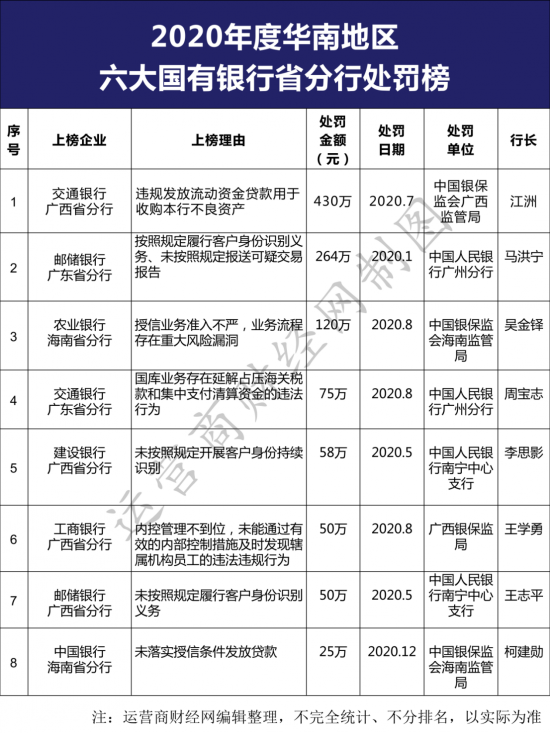 邮储广东分行居2020年华南区银行处罚榜前列 行长马洪宁有何想法