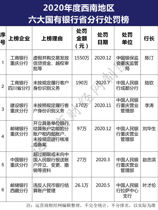工行四川分行罚金多列2020年西南区域银行处罚榜前列