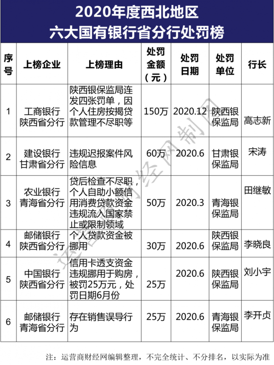 建行甘肃分行罚金不少进2020西北区域银行处罚榜 行长宋涛重视吗