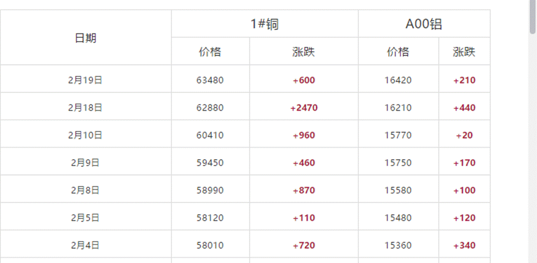 铜价炸裂奔十年新高 空调旺季前又迎涨价潮