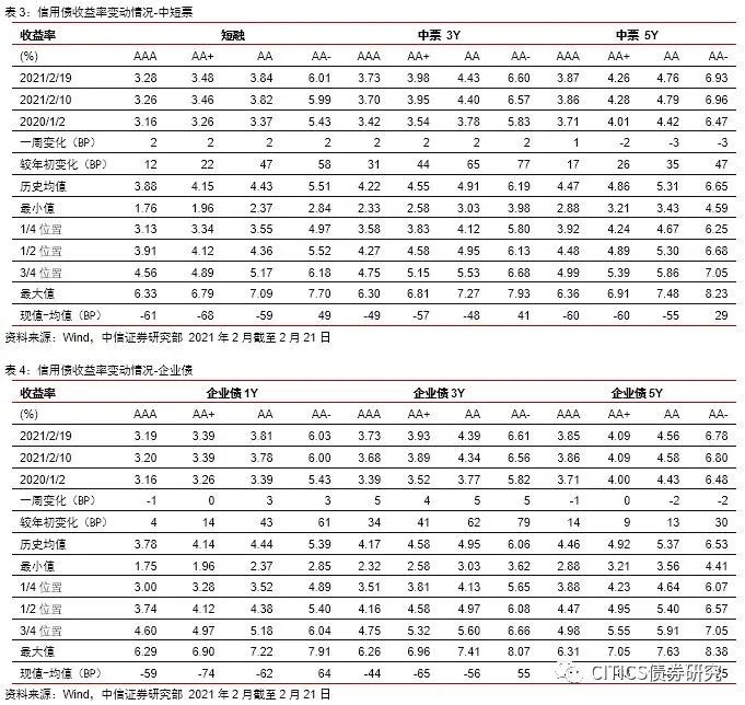 信视角看债如何应对三月压力