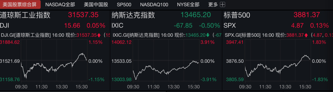 美股一夜惊魂！美联储“鸽”声救市:继续宽松 市场闻声上演大反转